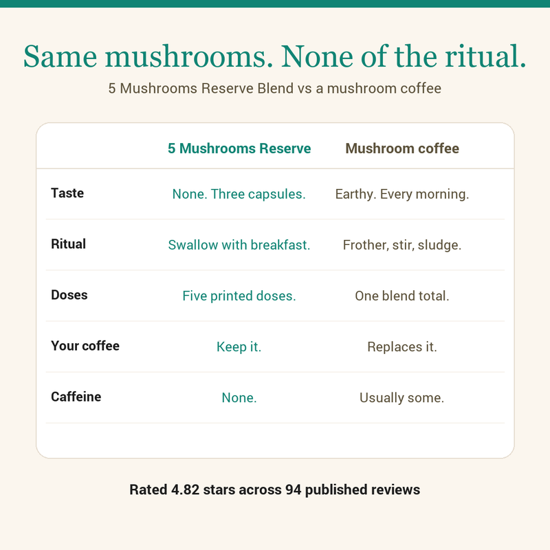 5 Mushrooms Reserve Blend capsules compared with mushroom coffee: no taste, five printed doses, keep your coffee