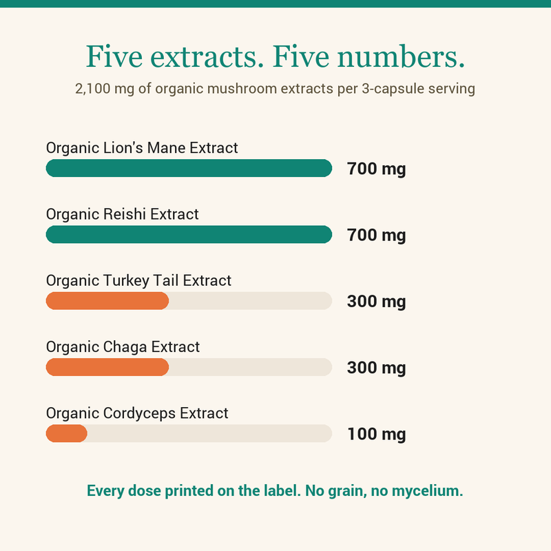 Five organic mushroom extracts with every dose printed, 2,100 mg per serving mushroom supplement