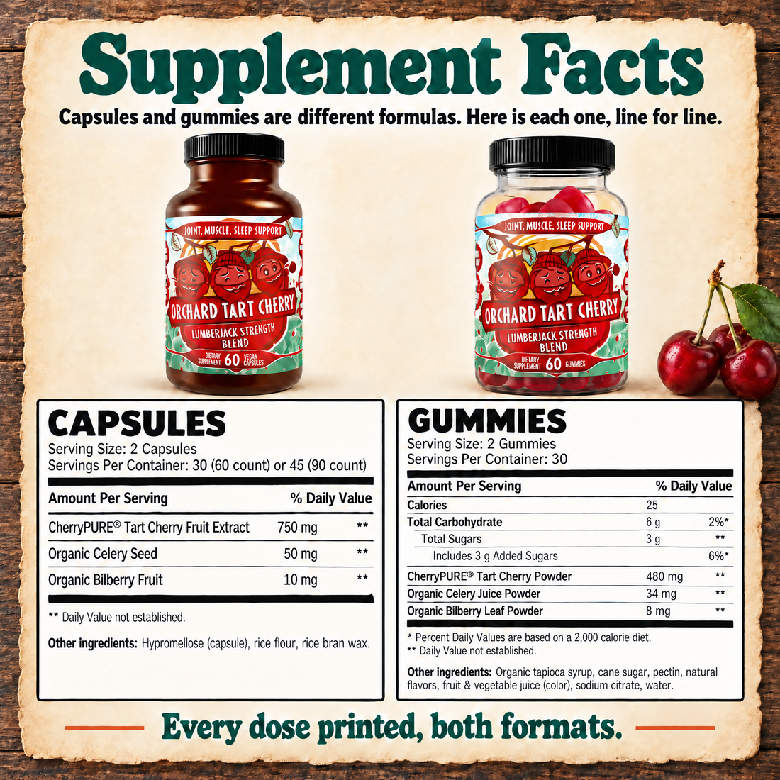 Orchard Tart Cherry Supplement Facts: capsules and gummies, line for line, with CherryPURE tart cherry, organic celery and organic bilberry